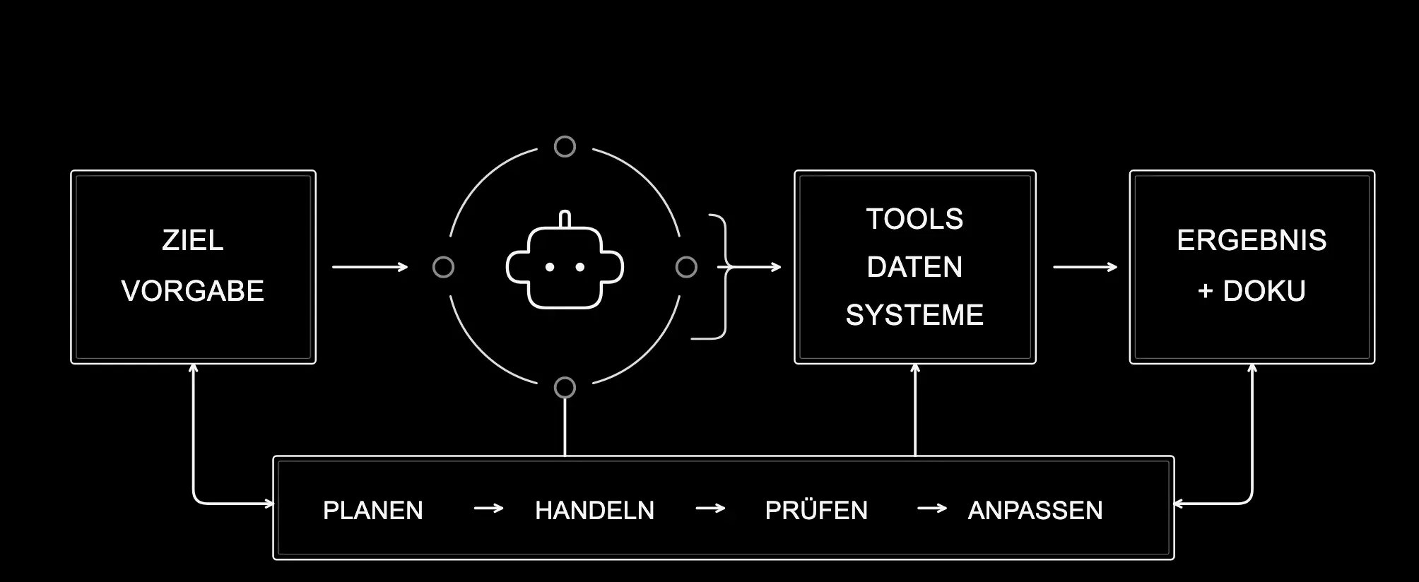 Diagramm eines KI-Agenten: Ziel und Vorgabe führen über den Agenten zu Tools, Daten und Systemen und weiter zu einem Ergebnis mit Dokumentation. Planen, Handeln, Prüfen und Anpassen bilden den Rückkopplungskreislauf.